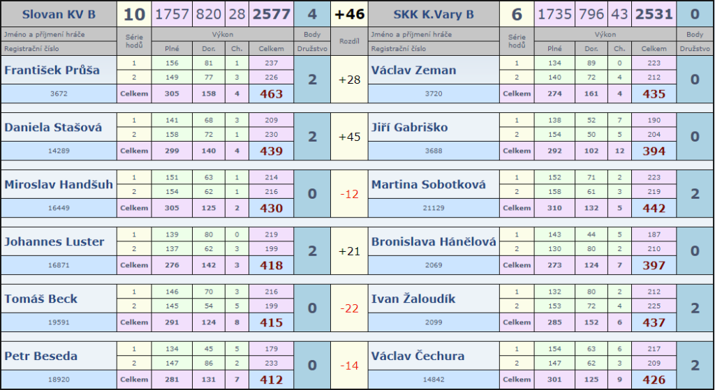 6. kolo Slovan B-SKK KV B