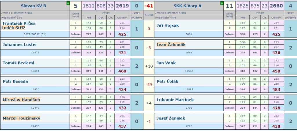 11. kolo Slovan B - SKK KV A